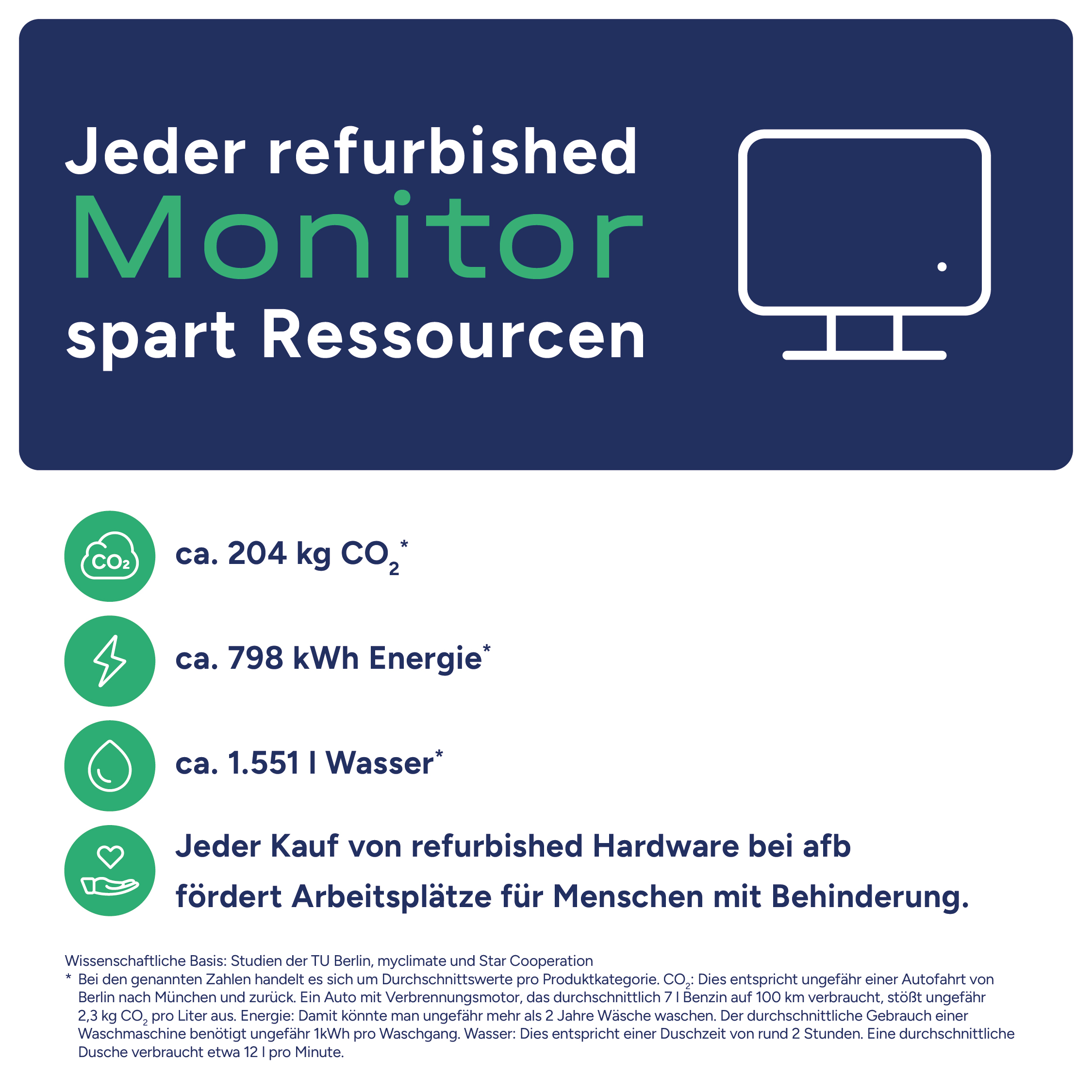 Infografik zeigt Ressourceneinsparungen durch refurbished Monitore mit CO2-, Energie- und Wasserstatistiken.