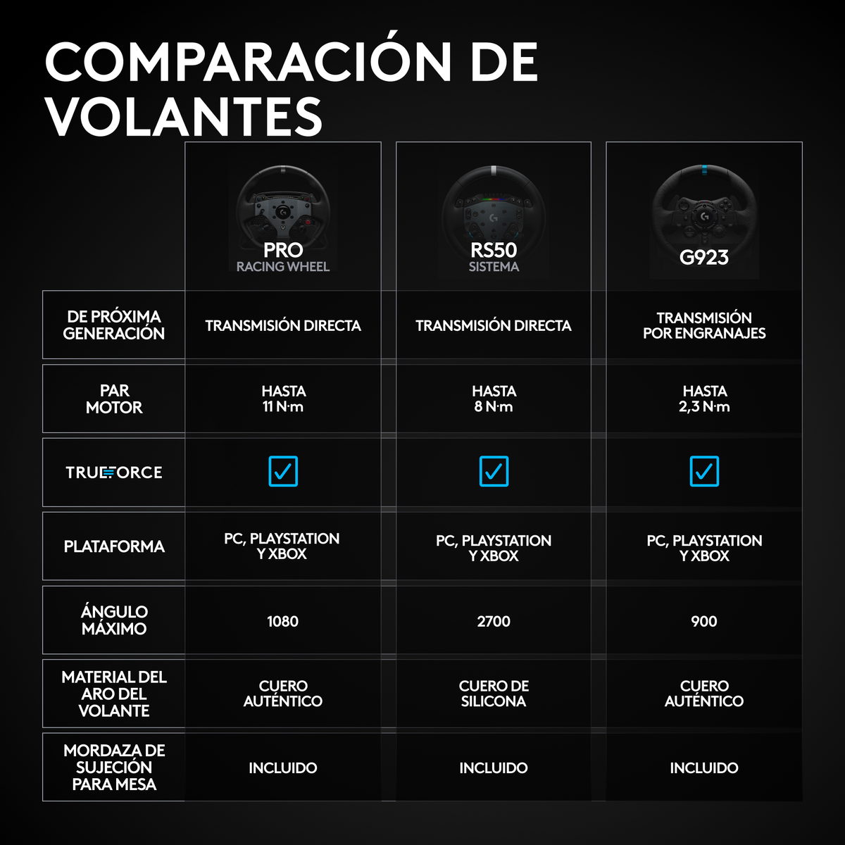 Tabla comparativa de volantes de carreras: PRO, RS50 y G923, mostrando características como retroalimentación y par motor.