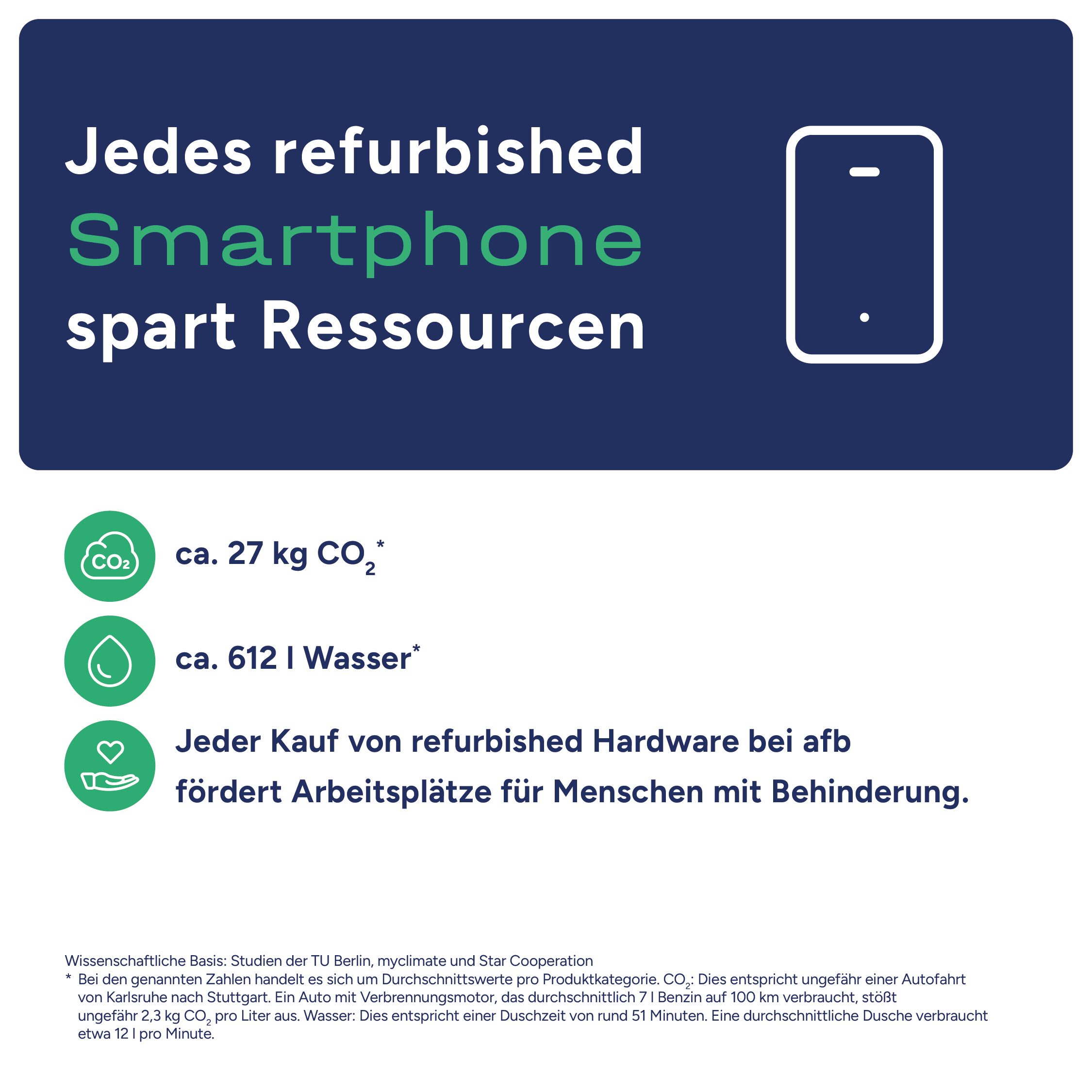 Infografica che mostra che gli smartphone rigenerati fanno risparmiare risorse, CO2 e acqua.