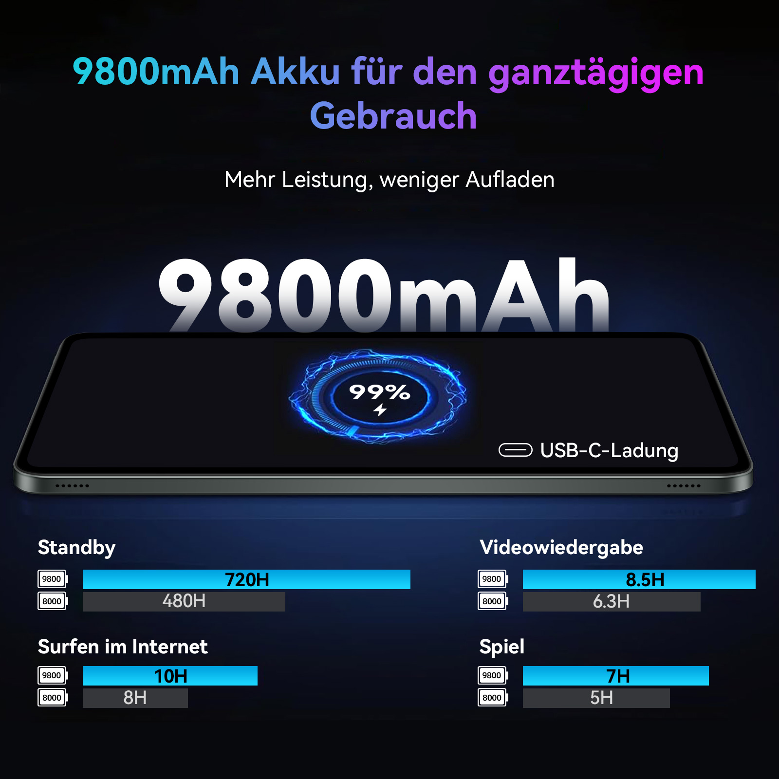 Grafik zeigt 9800mAh Akku, USB-C-Ladung und Nutzungszeiten für Standby, Video, Internet und Spiele.