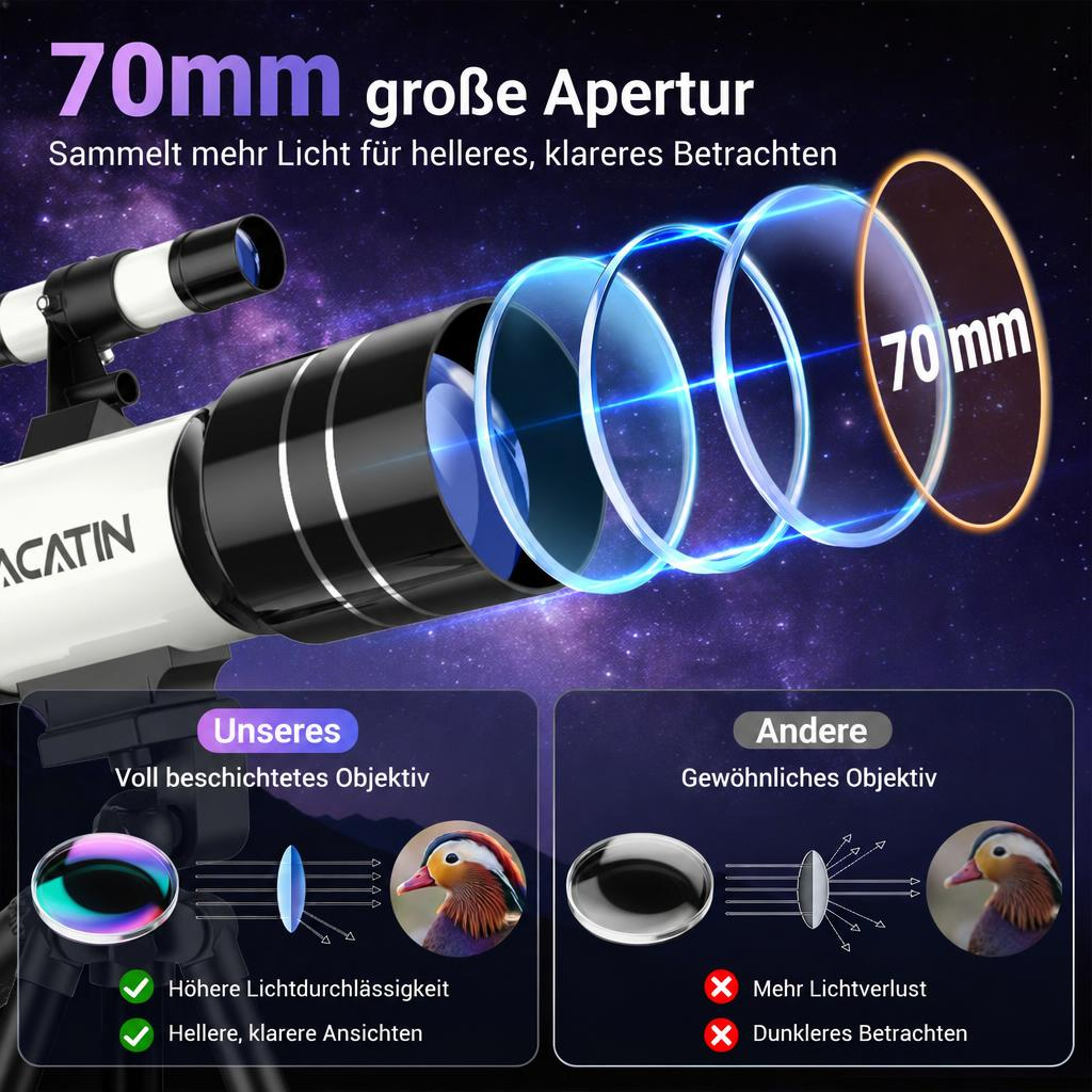 Ein Teleskop mit 70mm Öffnung im Vergleich zu einem Standardobjektiv, für hellere und klarere Bilder.