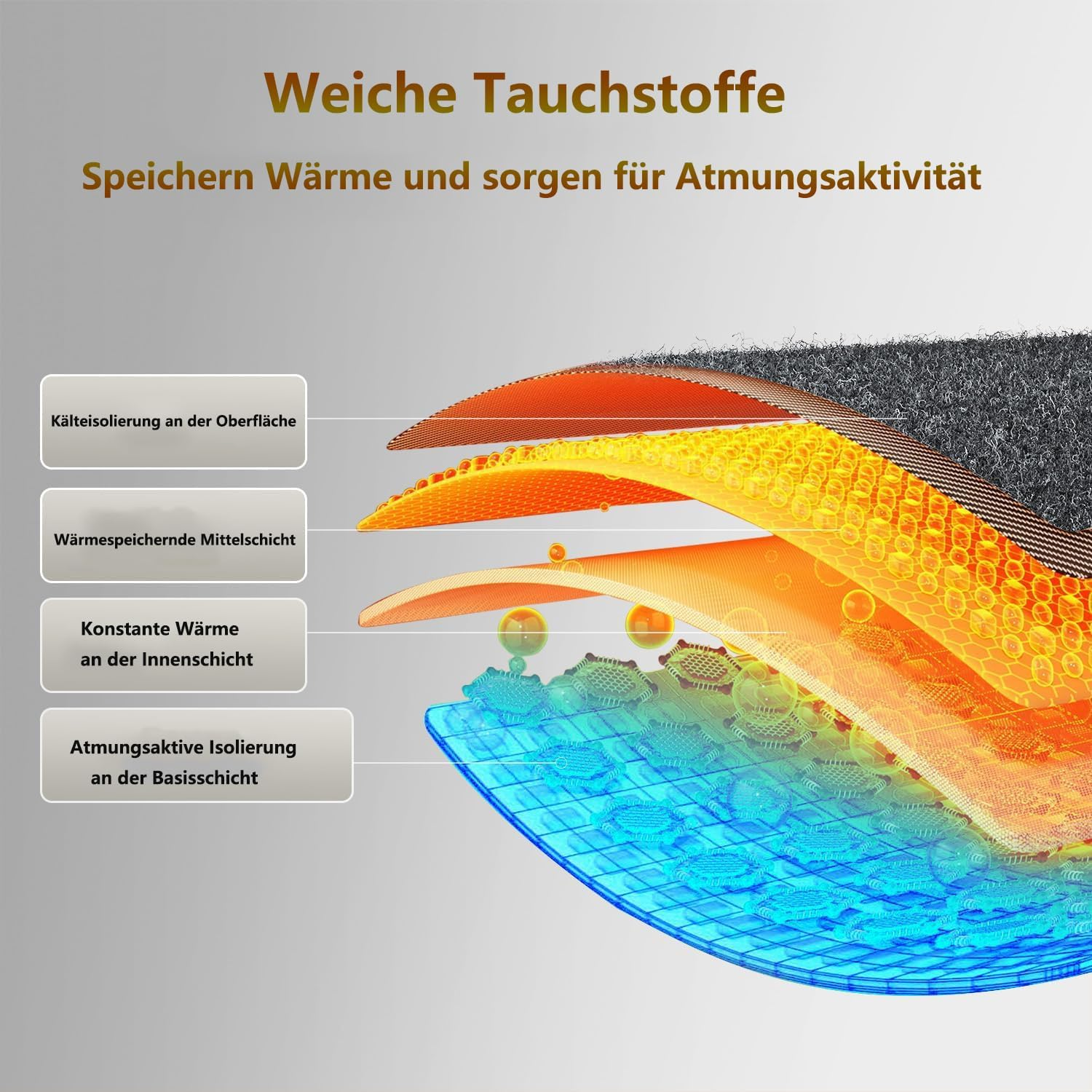 Diagramm zeigt vier Schichten von Tauchstoff mit Textbeschreibungen zur Isolierung und Atmungsaktivität.