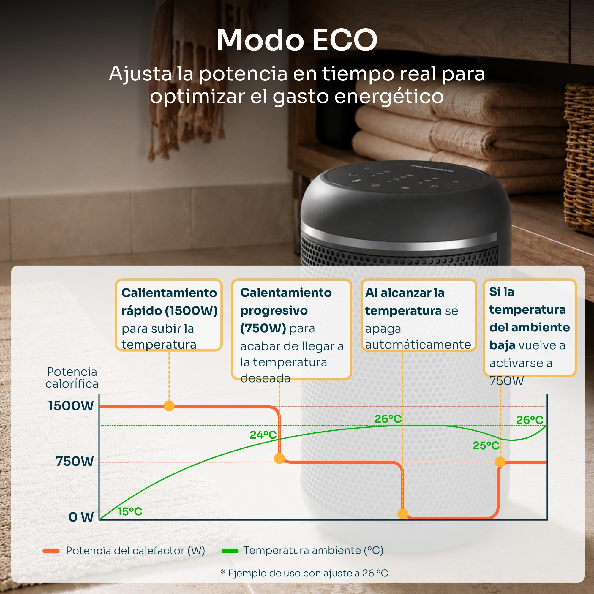 Un gráfico ilustra el modo ECO de un calefactor, ahorrando energía al ajustar la potencia.