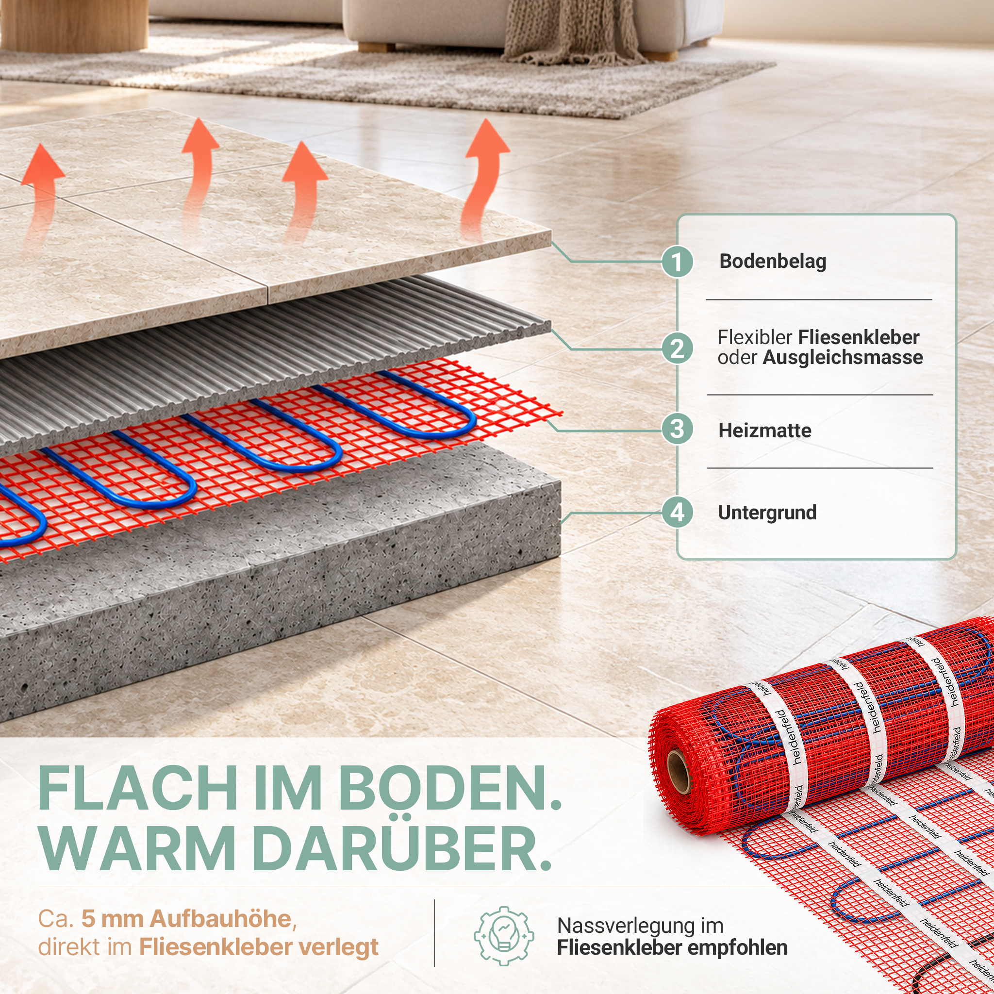 Schichtdiagramm einer Fußbodenheizung mit Untergrund, Heizmatte, Kleber und Bodenbelag.