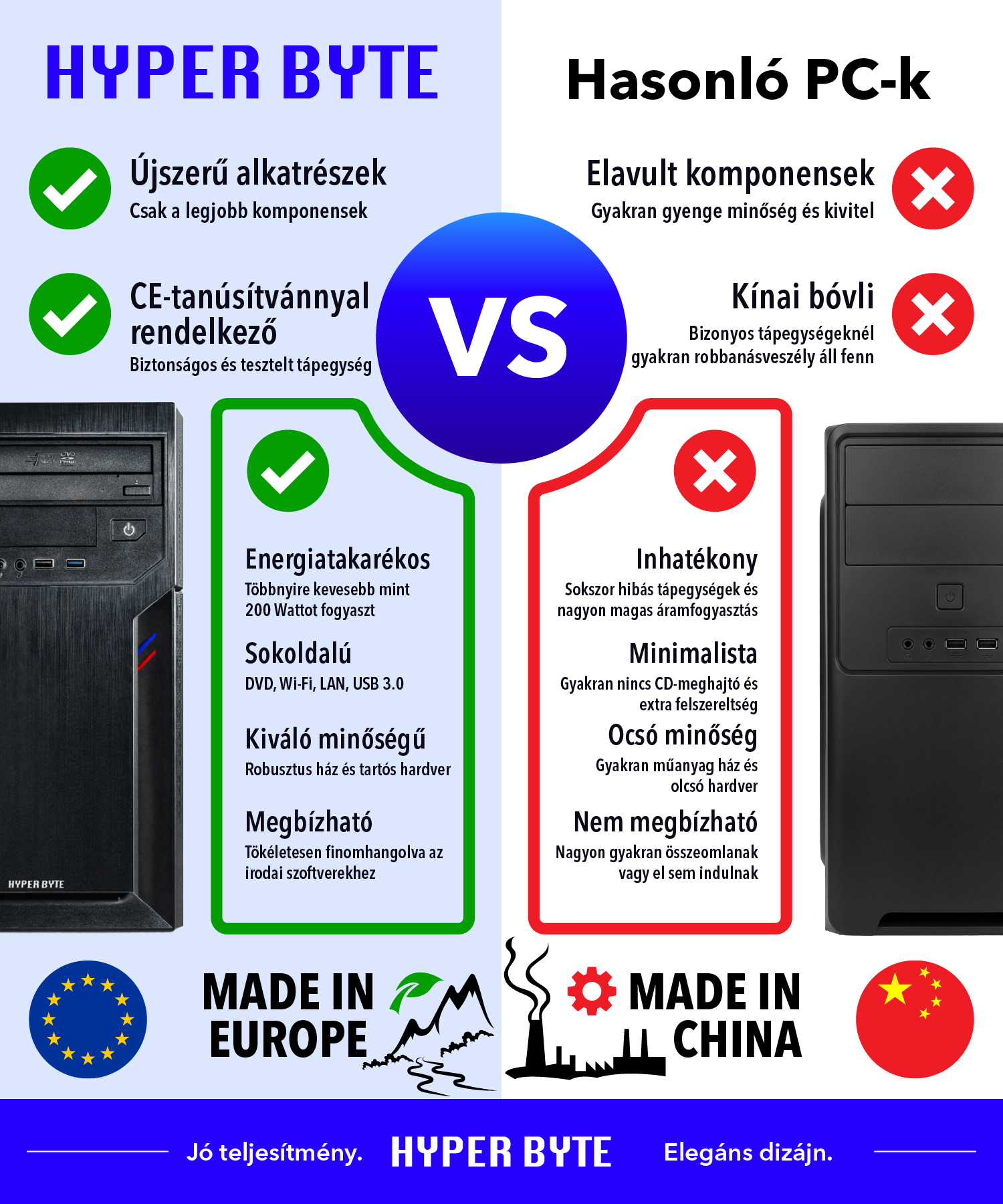 Összehasonlító infografika az európai Hyper Byte PC és a kínai olcsó PC között előnyökkel.