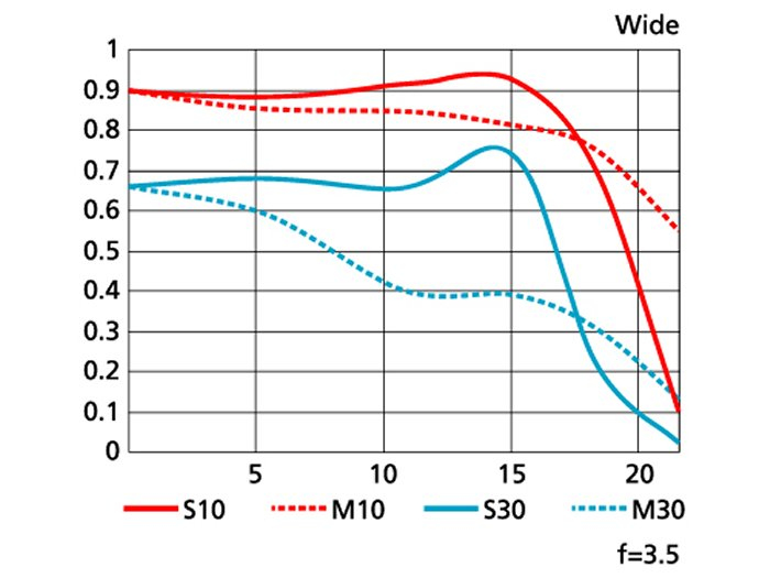 Grafico a linee con linee rosse e blu su una griglia, che mostra le misurazioni.