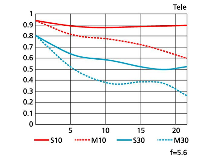 Grafico a linee con linee rosse e blu su una griglia da 0 a 1, con etichette S10, M10, S30, M30 in basso.