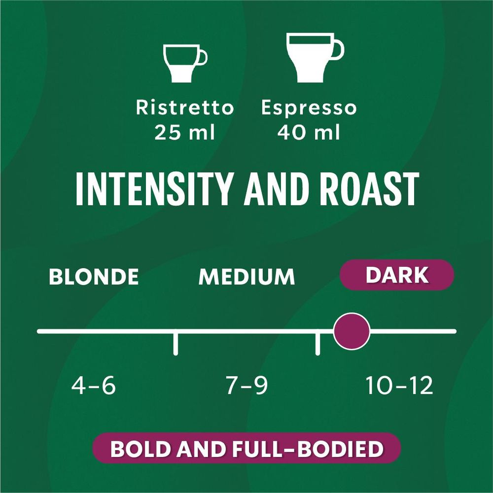 Grafico che mostra l'intensità e la torrefazione del caffè con Ristretto ed Espresso.