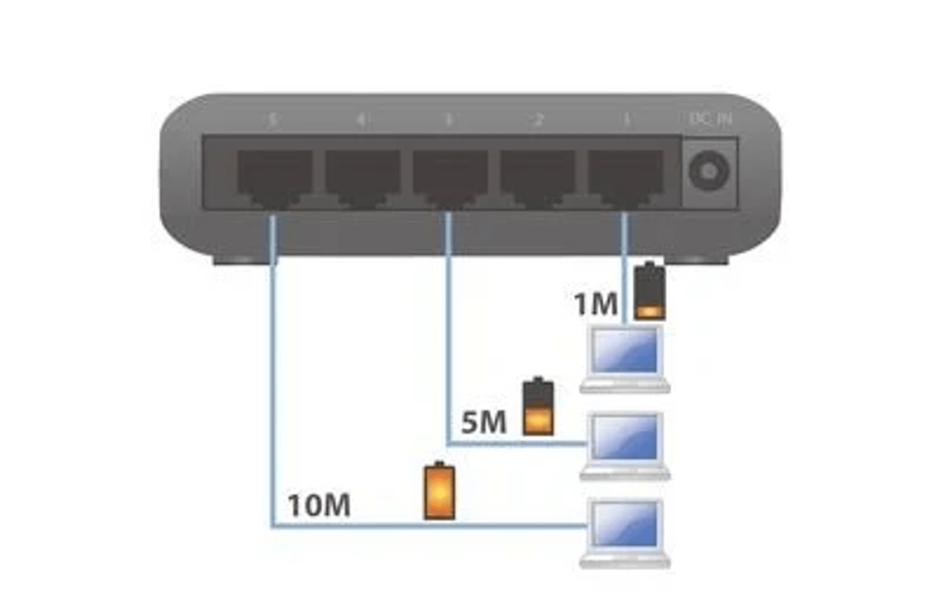 Ein Netzwerk-Switch, der über Kabel mit Entfernungsangaben und Batteriesymbolen mit drei Laptops verbunden ist.