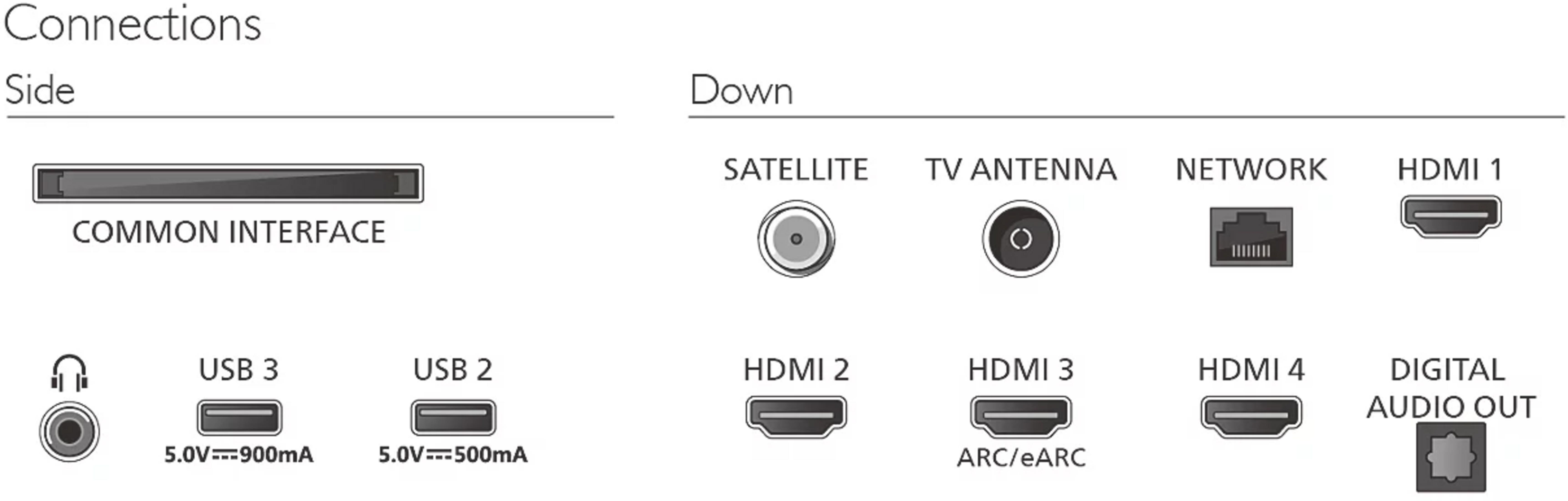 Schemat przedstawiający boczne i dolne porty połączeniowe telewizora, w tym USB, HDMI i gniazdo sieciowe.