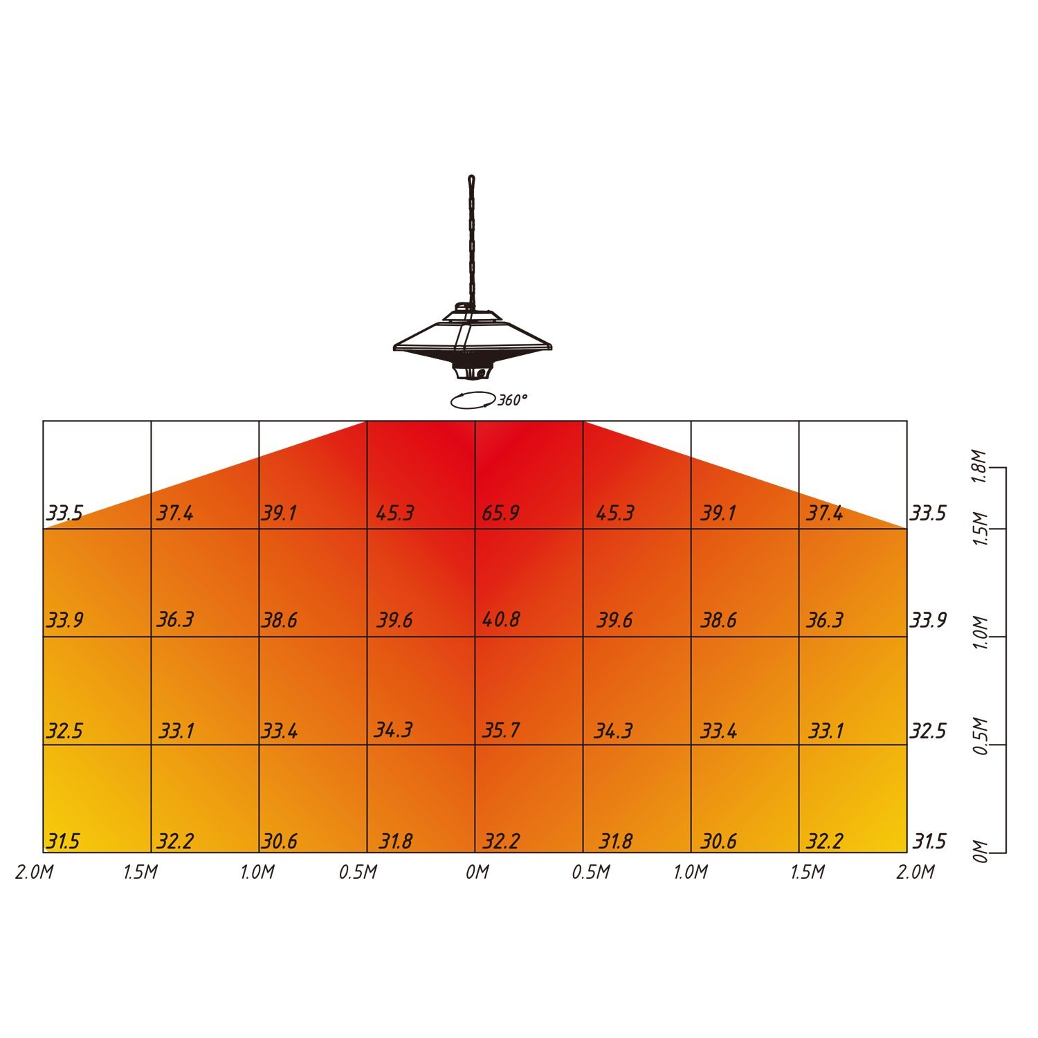 El diagrama muestra la distribución de calor de una lámpara calefactora sobre una cuadrícula.