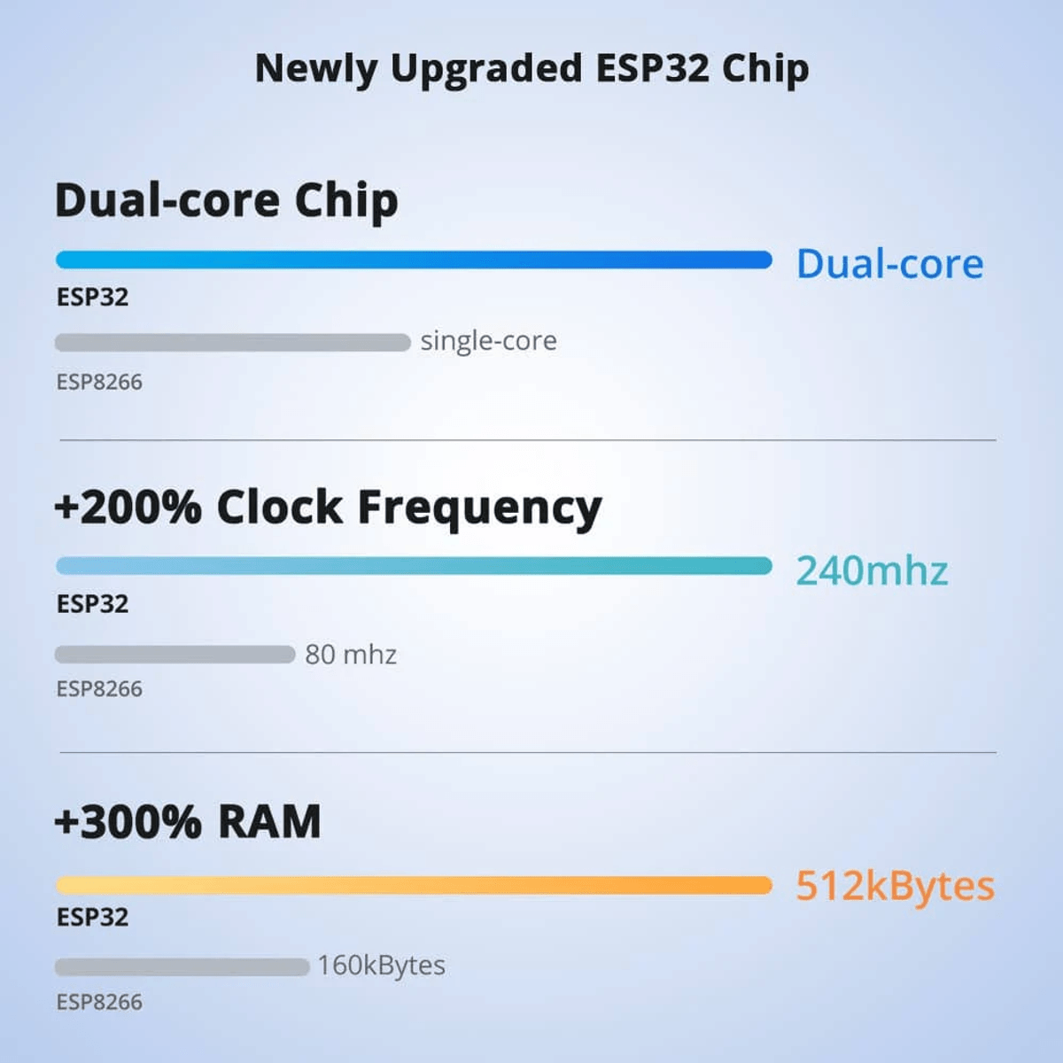 Grafico comparativo che mostra i miglioramenti tecnici del chip ESP32 rispetto all'ESP8266.