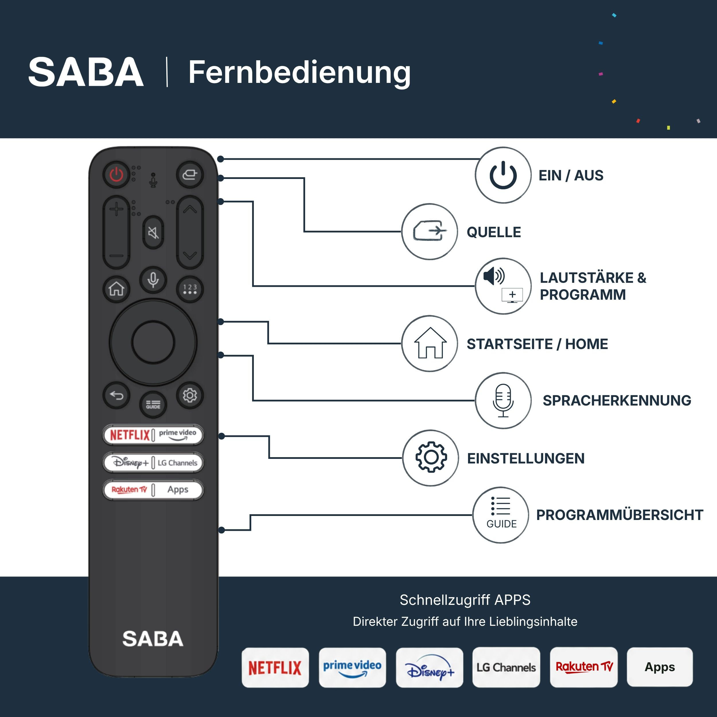 SABA Fernbedienung mit erklärten Tastenfunktionen wie Ein/Aus, Quelle, Startseite und Schnellstart-Apps.
