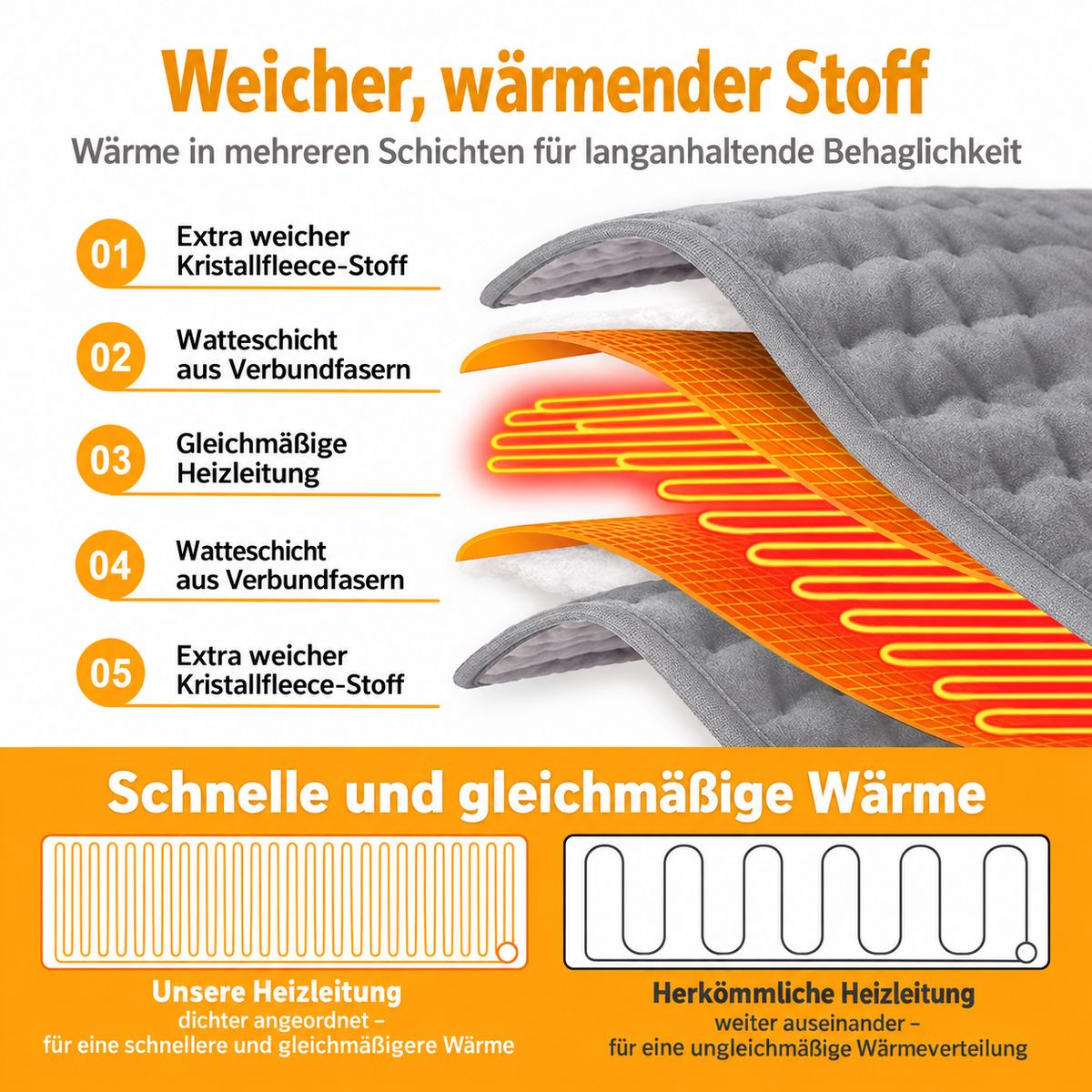 Diagramm zeigt fünf Schichten eines grauen Heizkissens mit integrierten orangen Heizleitungen und Erklärungen.