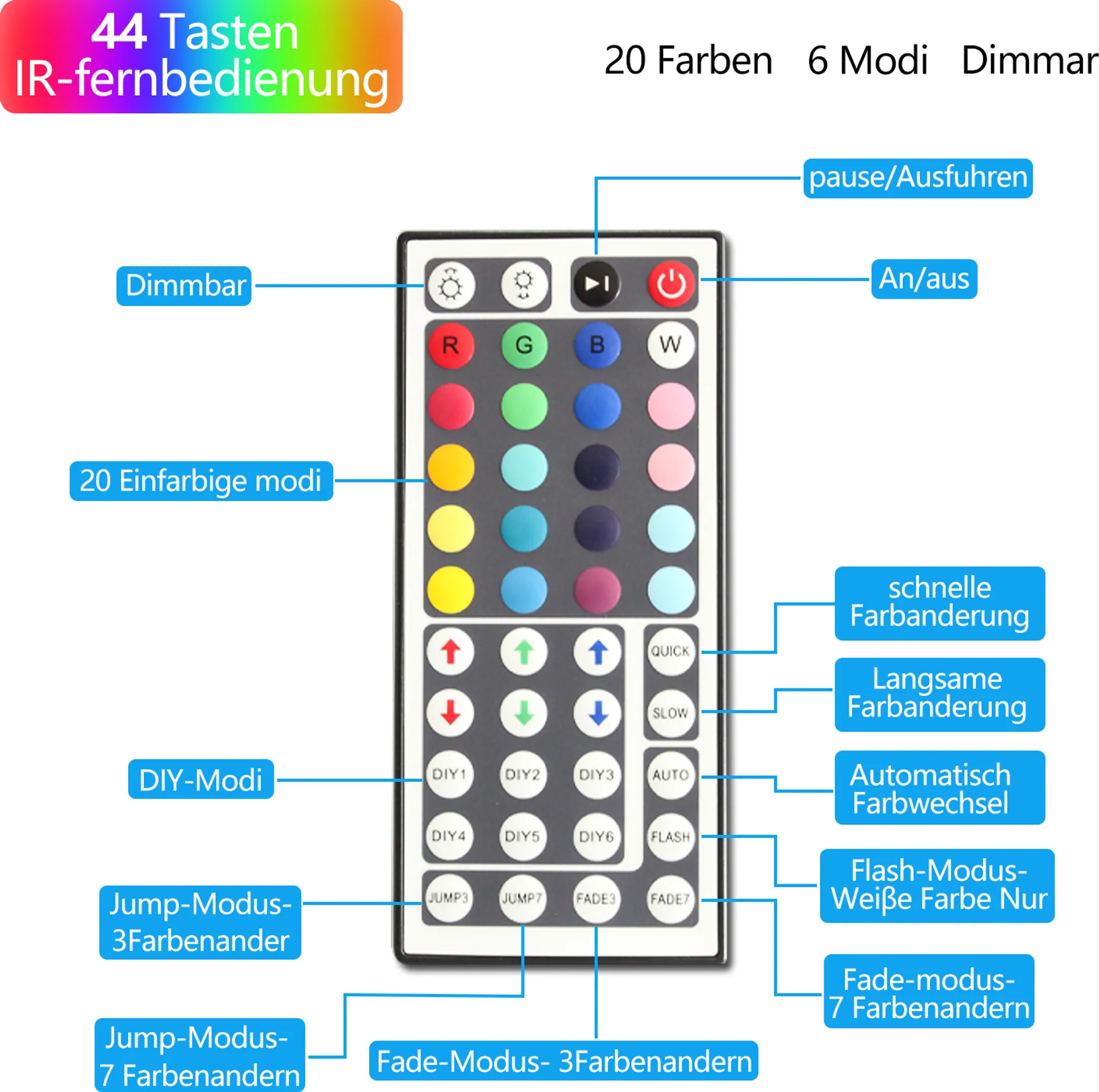 Eine Infrarot-Fernbedienung mit 44 Tasten, bunten Beschriftungen und deutschen Hinweisen auf Funktionen.