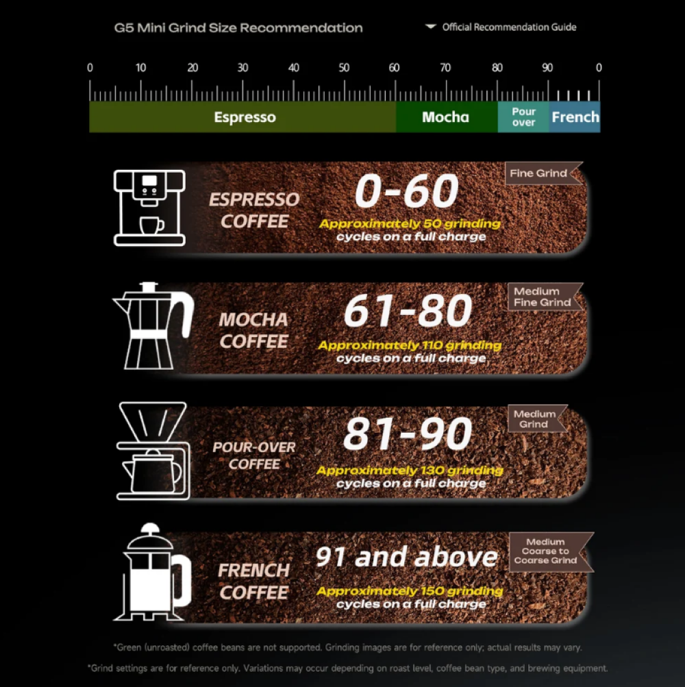 Gráfico de recomendación de molienda G5 Mini con ajustes para espresso, moca, pour-over y prensa francesa.