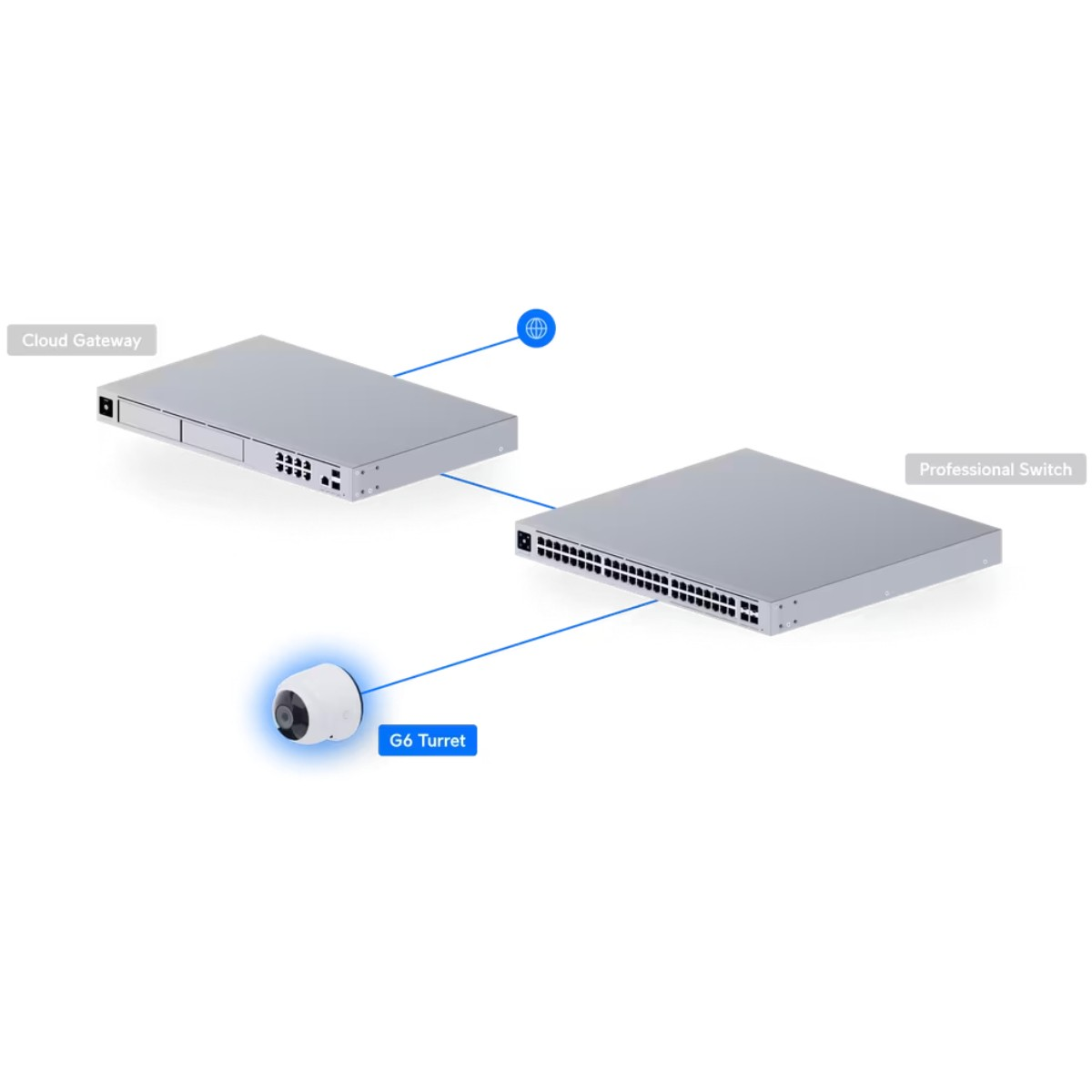 Diagramma di rete con Cloud Gateway, switch professionale e telecamera G6 Turret collegati da linee blu.