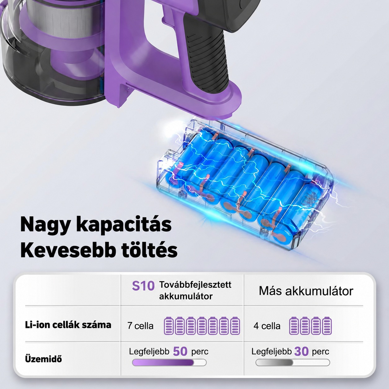 Egy lila porszívó akkumulátora 7 Li-ion cellával és legfeljebb 50 perc üzemidővel.