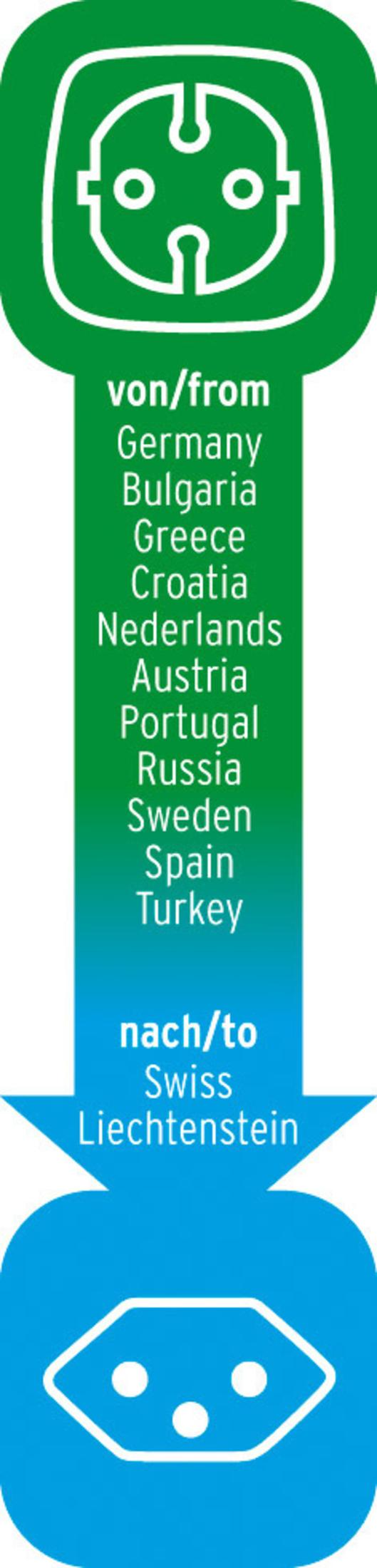 Grafik zeigt Steckdosenadapter von europäischen Ländern zu der Schweiz und Liechtenstein.