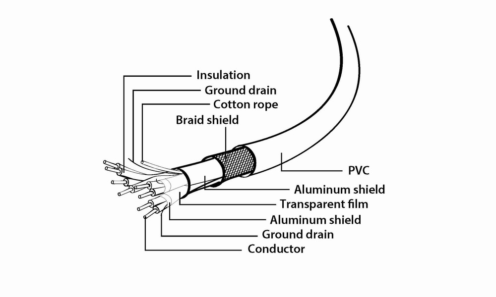 Diagram showing the cross-section of a multi-layer cable with labels for PVC, shielding, and conductors.