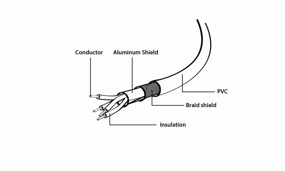 Diagram of a cable with labels for conductor, aluminum shield, braid shield, insulation, and PVC jacket.