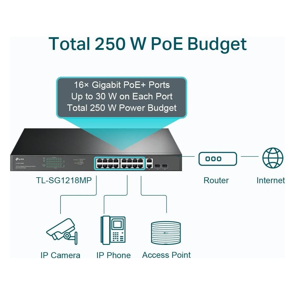 Przełącznik sieciowy z budżetem PoE 250W, podłączony do routera, kamery, telefonu IP i punktu dostępowego.