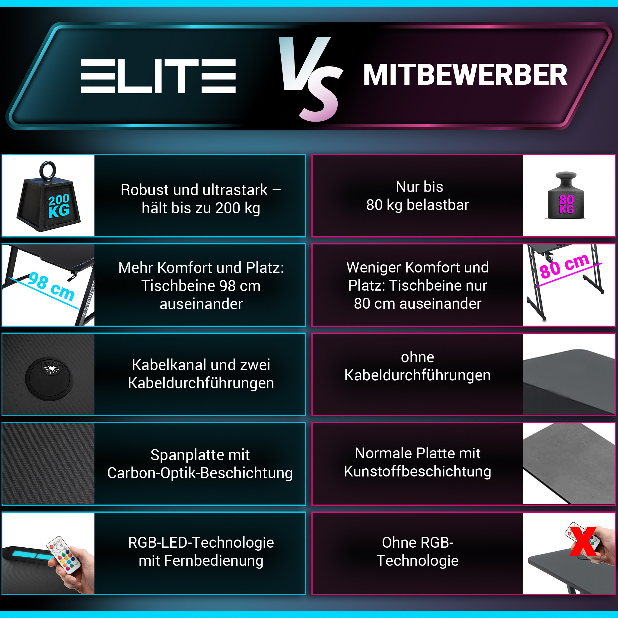 Vergleichstabelle zwischen Elite-Produkt mit 200 kg Kapazität, 98 cm Breite und RGB und Mitbewerber.