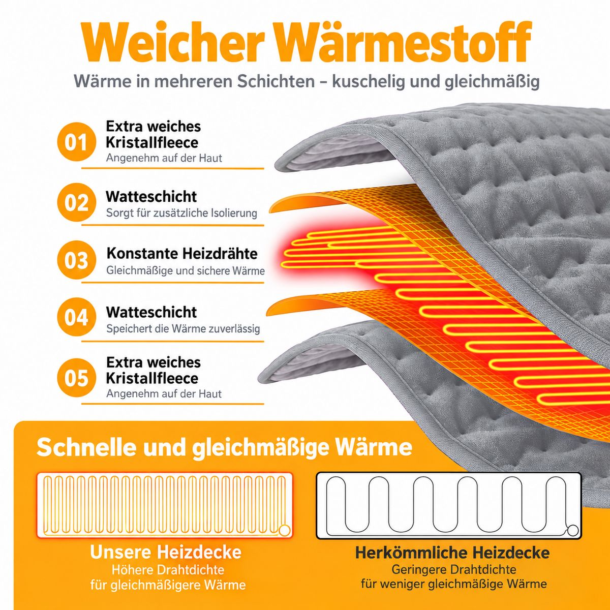 Diagramm zeigt die fünf Schichten einer grauen Heizdecke mit integrierten Heizdrähten.