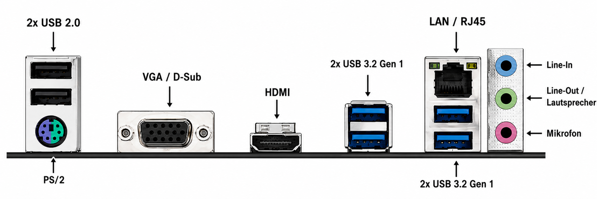 Diagramm zeigt Motherboard-I/O-Anschlüsse inklusive USB, VGA, HDMI, LAN und Audio.