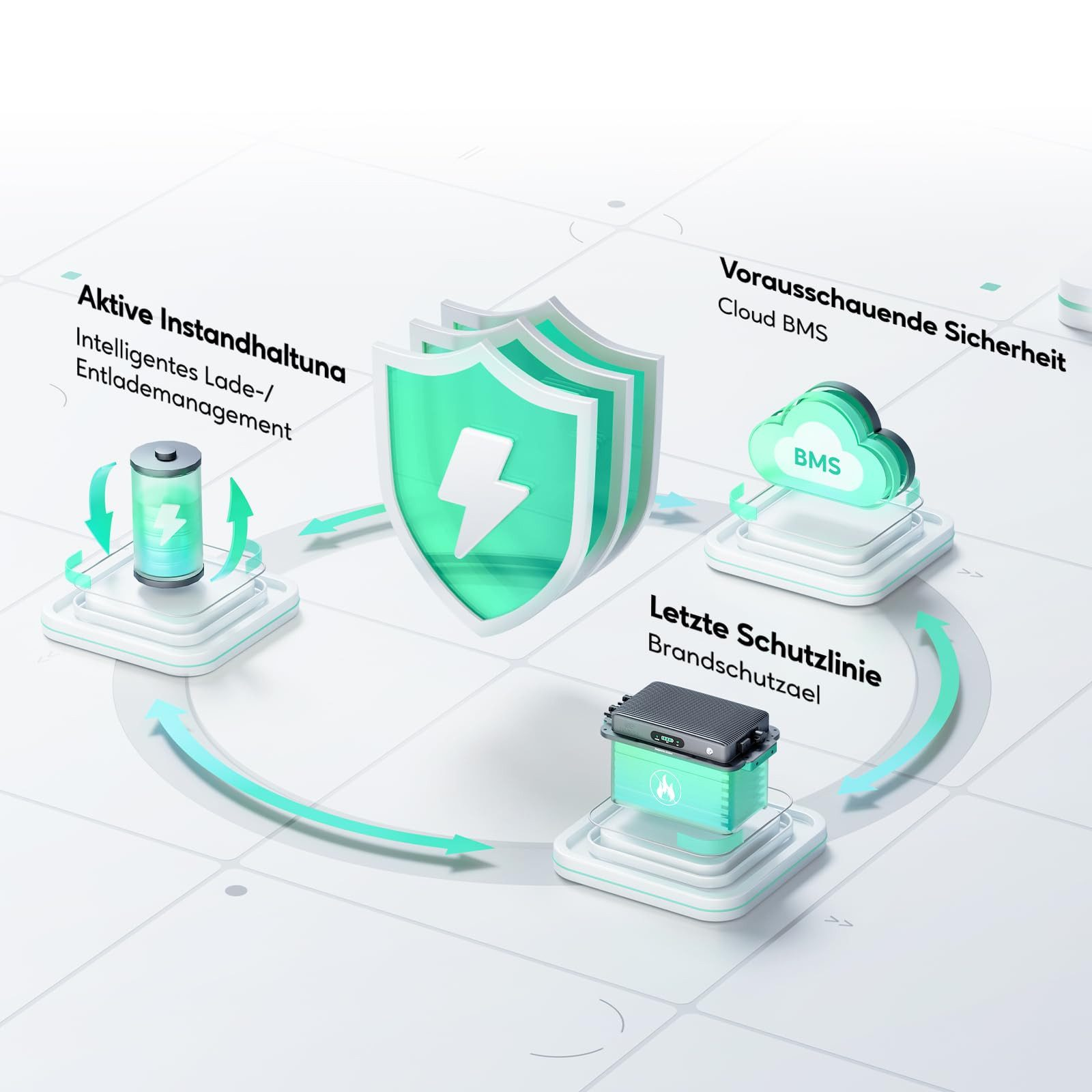 3D-Diagramm zeigt Batteriemanagementsystem mit Wolken-, Schild- und Batteriesymbolen auf weißem Hintergrund.