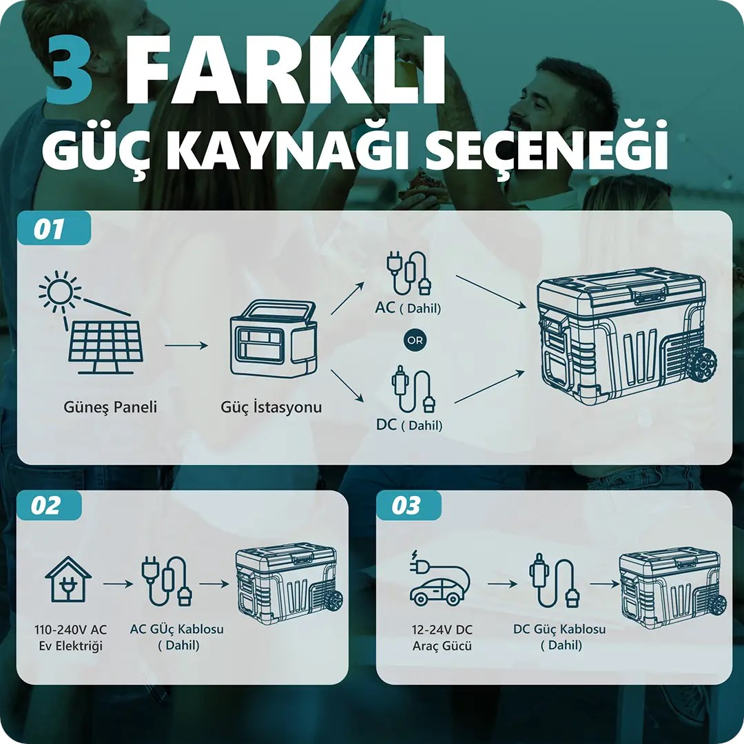 Taşınabilir soğutucu için üç farklı güç kaynağını gösteren infografik: güneş paneli, priz ve araç çakmaklığı.