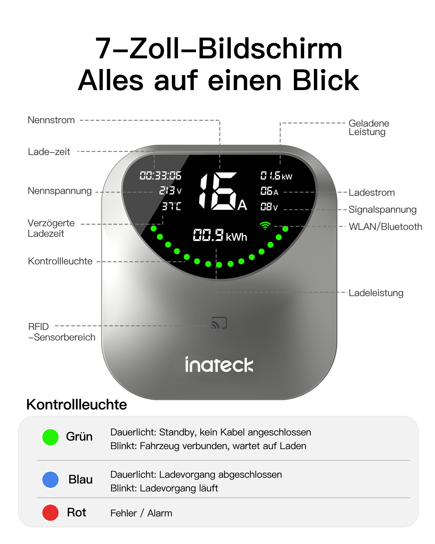 Diagramm eines Inateck-Ladegeräts mit 7-Zoll-Bildschirm und deutscher Beschriftung der Funktionen und Kontrollleuchten.