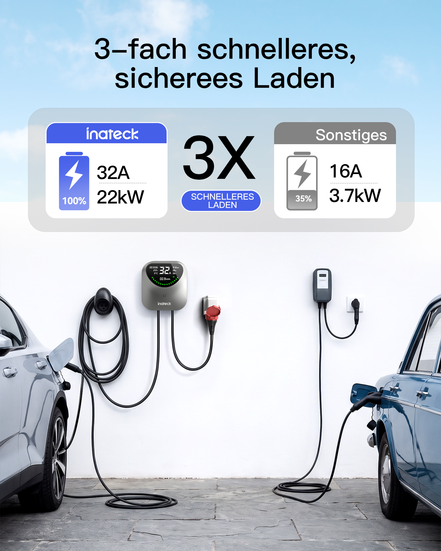 Vergleich zweier EV-Ladestationen: Inateck lädt mit 32A und 22kW dreimal schneller als ein Standardgerät.