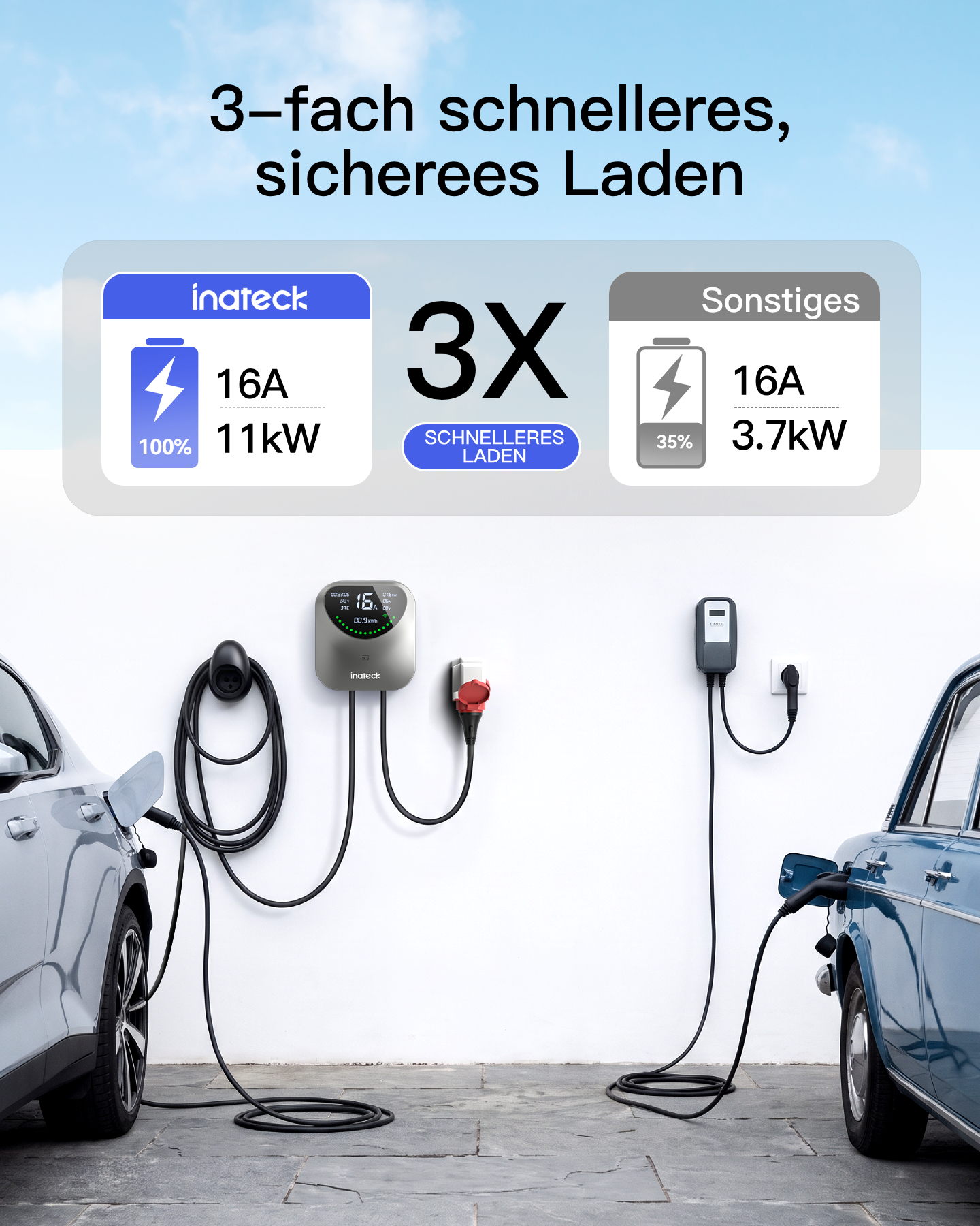 Vergleichsgrafik zeigt 3x schnelleres Laden mit einem Inateck-EV-Ladegerät im Vergleich zu Standardgeräten.