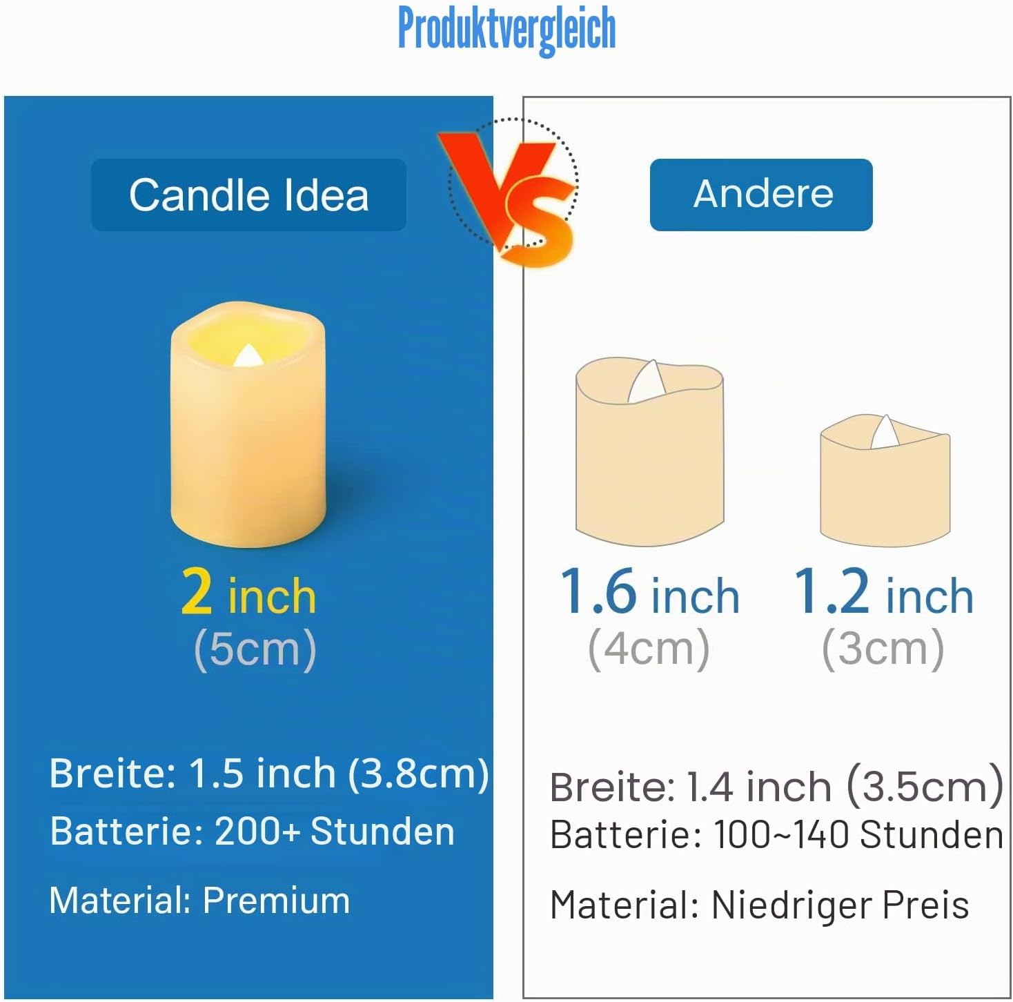 Produktvergleich zwischen einer 2-Zoll-LED-Kerze mit 200+ Stunden und kleineren Kerzen der Konkurrenz.