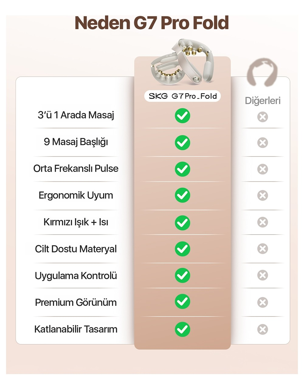 SKG G7 Pro Fold masaj aleti için yeşil tikler ve kırmızı çarpılar içeren karşılaştırma tablosu.