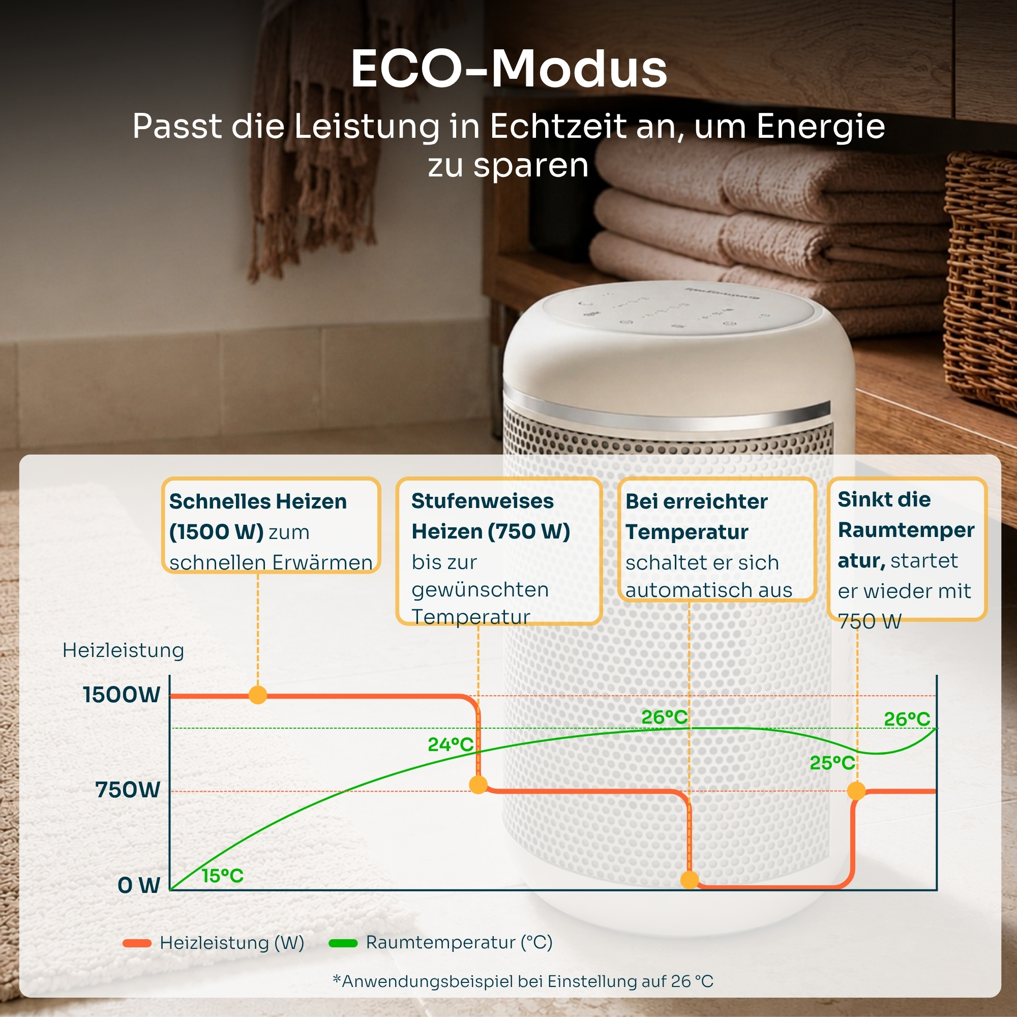 Infografía que muestra el modo ECO de un calefactor blanco con gráficos de potencia y temperatura.