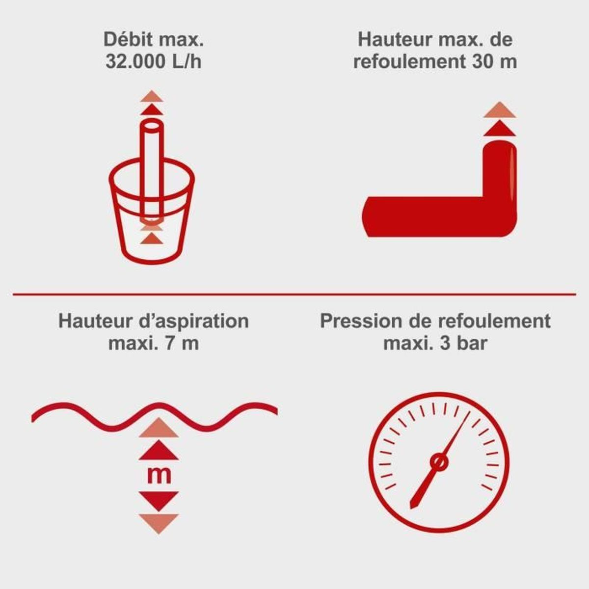 Diagramm mit technischen Daten für Pumpenleistung, Förderhöhe, Ansaughöhe und Druck in Rot und Grau auf weißem Grund.