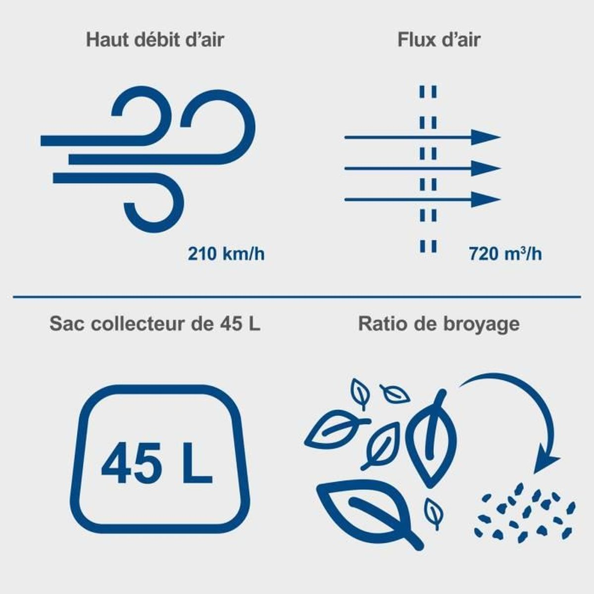 Diagramm mit vier Symbolen zu Luftstrom, Luftmenge, 45-Liter-Sack und Mulchverhältnis.