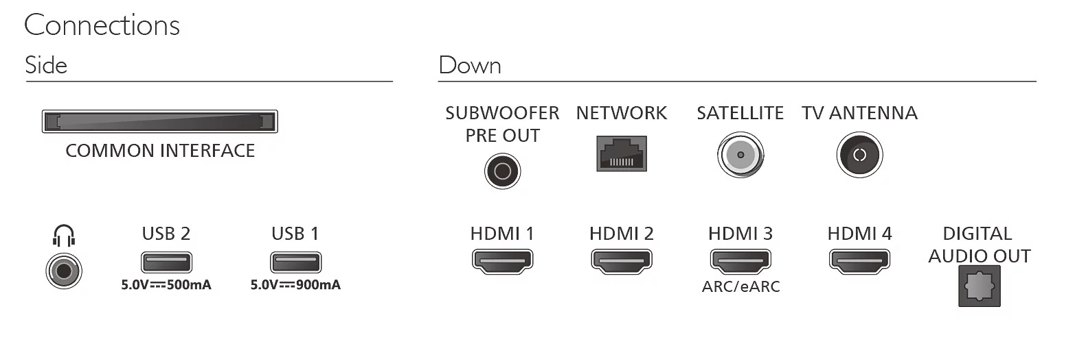 Schemat przedstawia złącza telewizyjne boczne i dolne, w tym HDMI, USB, audio i antenę.