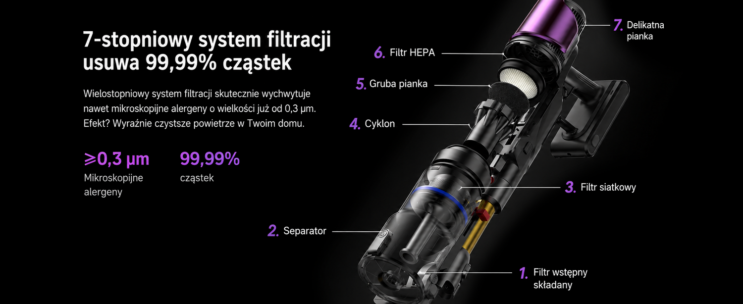 Diagram przedstawiający 7-stopniowy system filtracji odkurzacza bezprzewodowego z ponumerowanymi częściami.