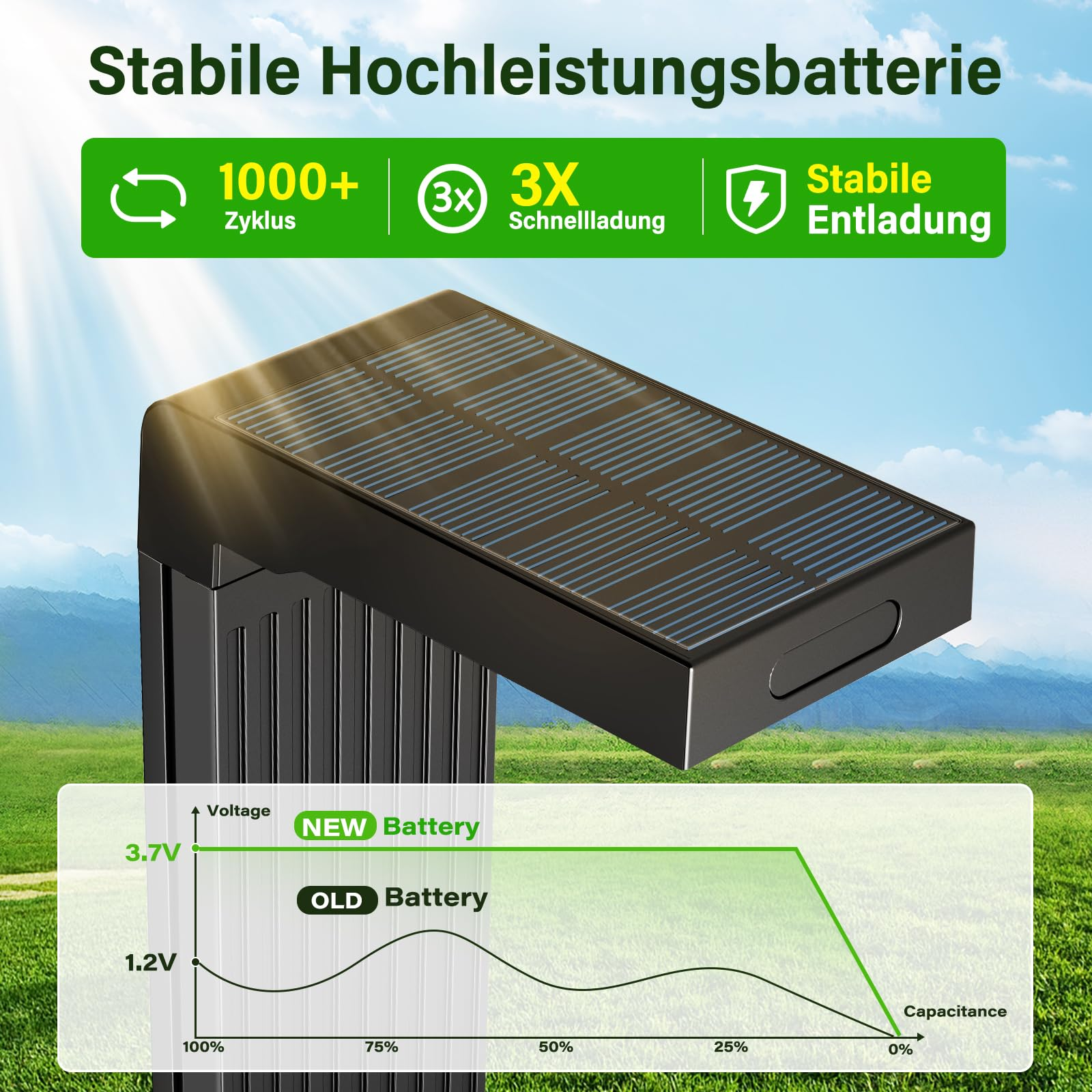 Solarleuchte mit Leistungsdaten, 1000+ Zyklen, Schnellladung und stabiler Entladung gegen blauen Himmel.