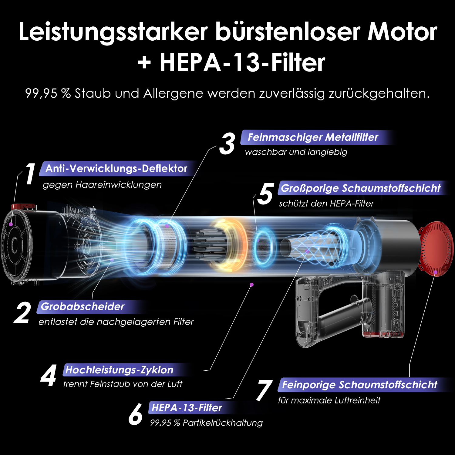 Diagramm zeigt das innere Filtersystem und die Zyklon-Technologie eines Staubsaugers mit sieben nummerierten Teilen.