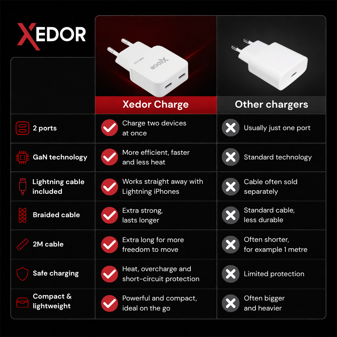 XEDOR Charge® Schnellladegerät Apple, 100-240 Volt, Weiß | MediaMarkt