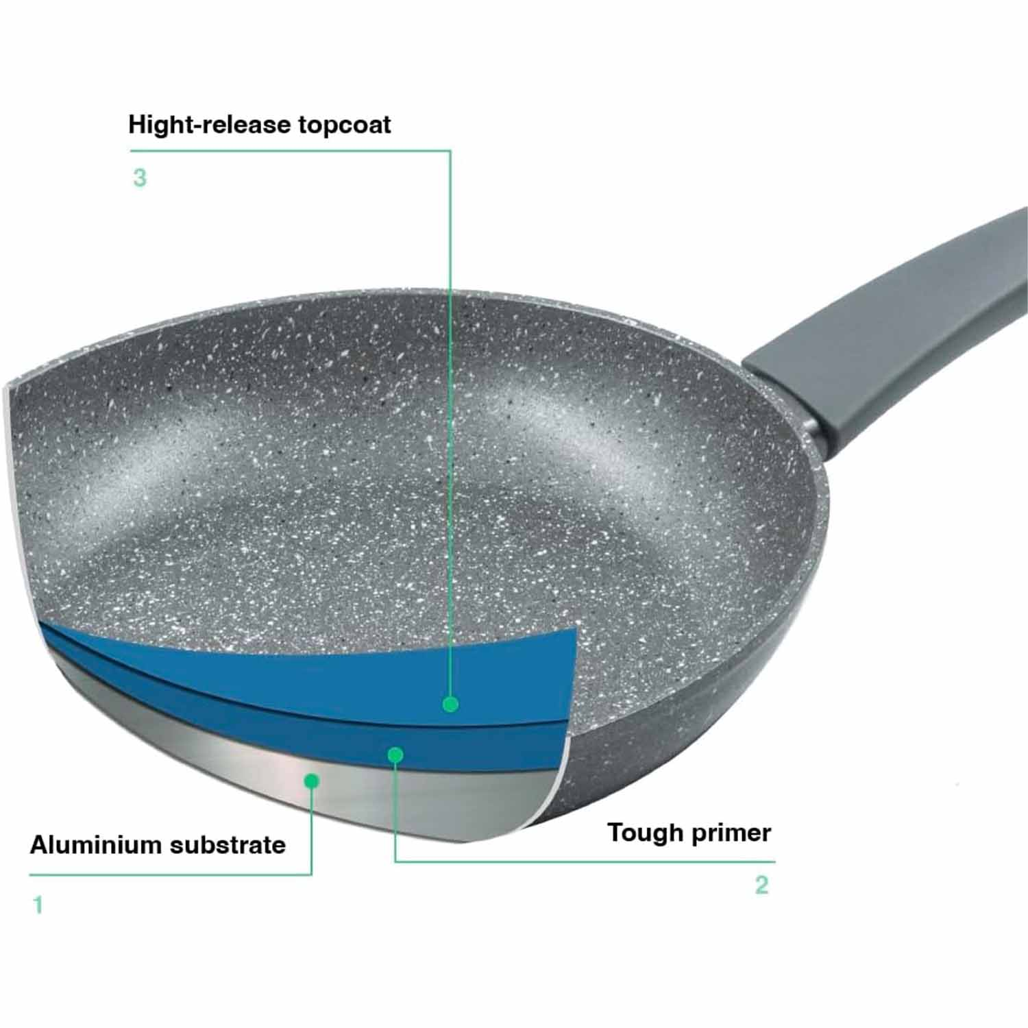 Vista in sezione di una padella antiaderente che mostra strati etichettati come alluminio e rivestimento.
