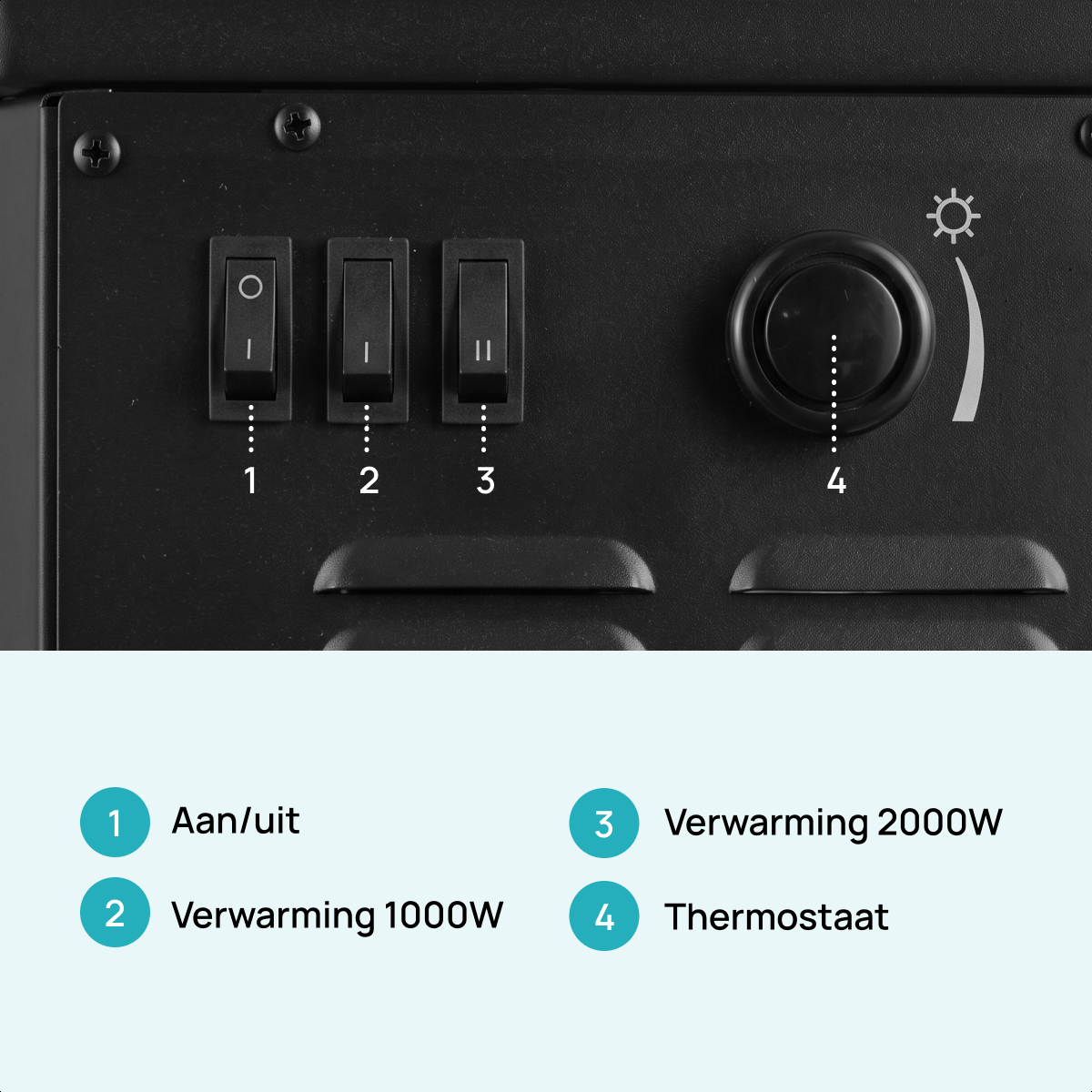 Schwarzes Bedienfeld mit drei Schaltern für Ein/Aus und Heizstufen sowie einem Thermostatregler.