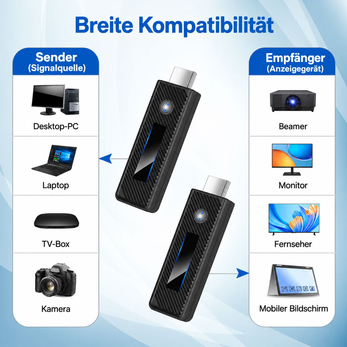 Diagramm zeigt Kompatibilität von HDMI-Sendern und -Empfängern mit verschiedenen Geräten.