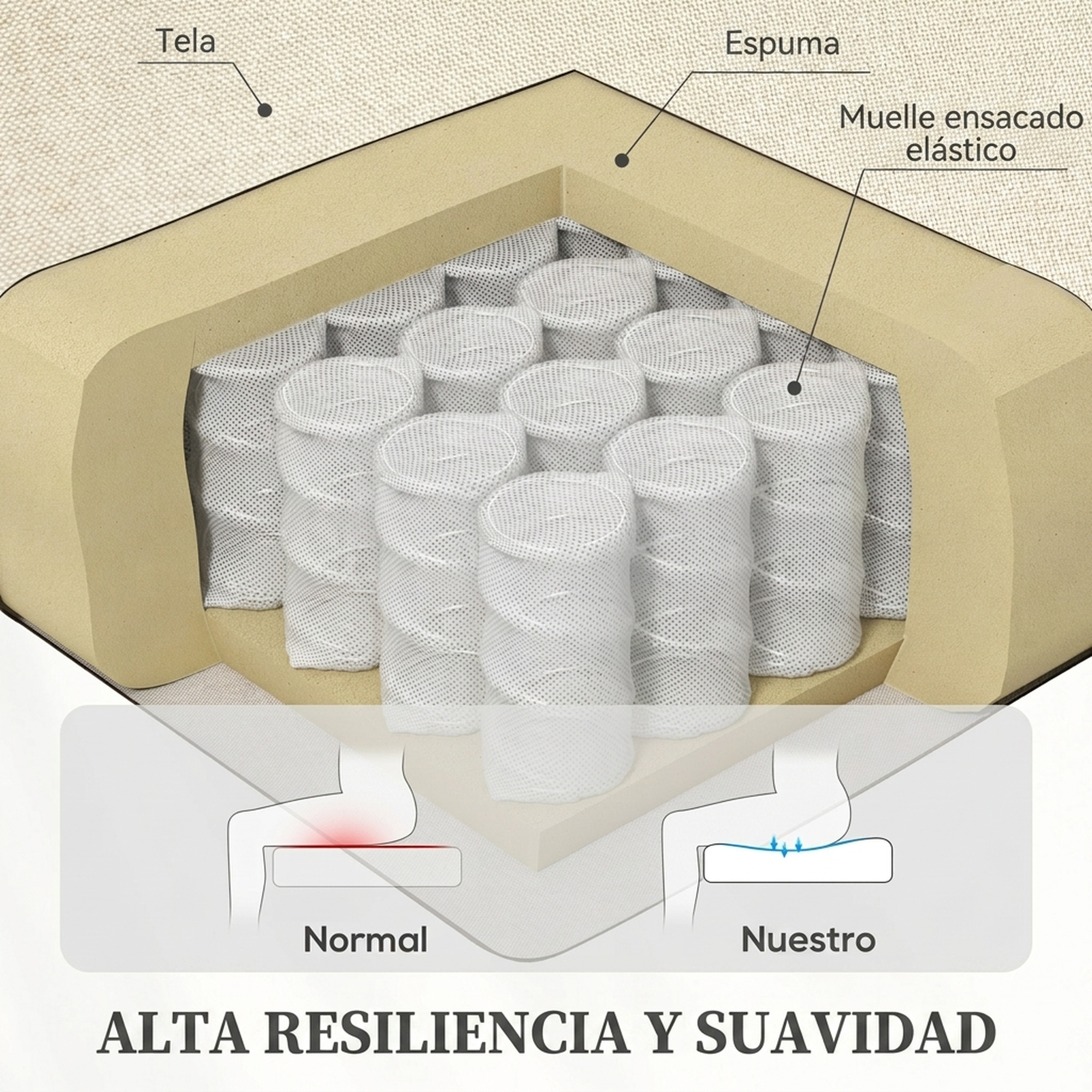Sección transversal de un sofá mostrando espuma, tela y muelles ensacados, con un diagrama abajo.