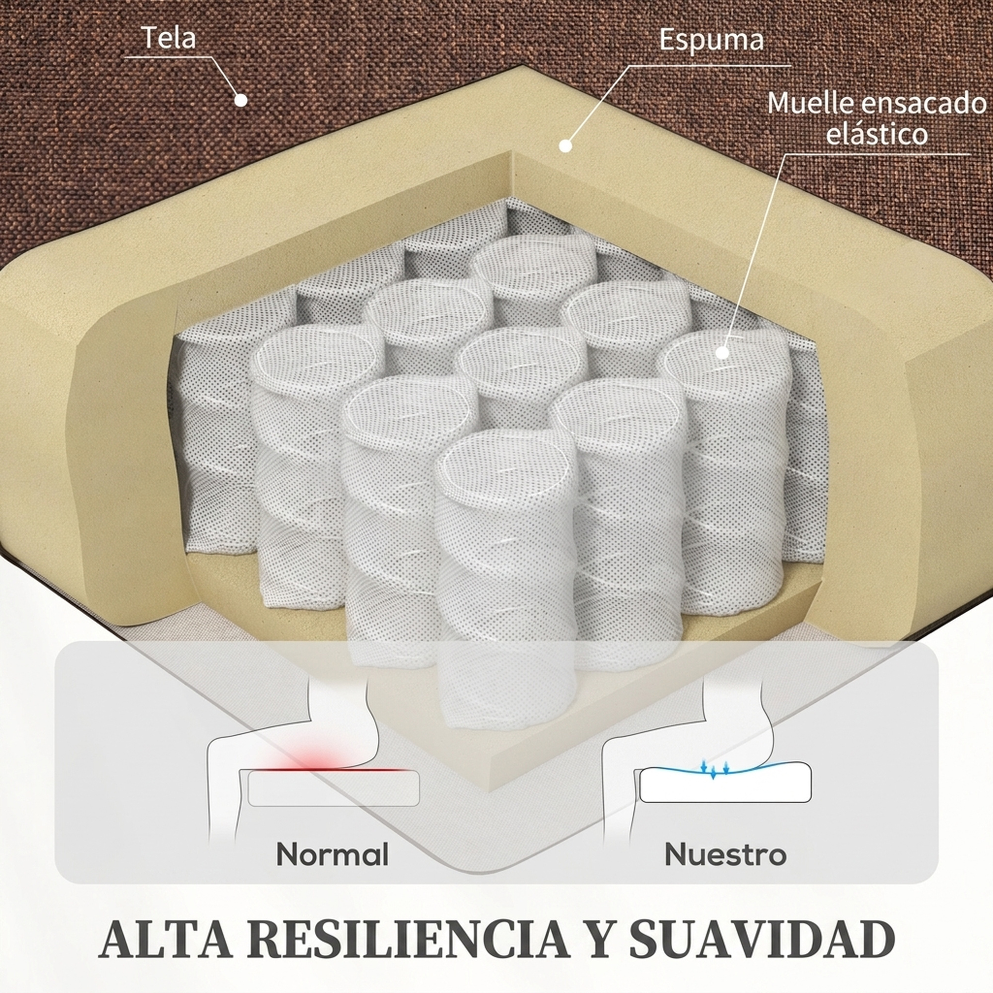 Sección transversal de un sofá con tela, espuma y muelles ensacados, comparando asientos normales y de alta resiliencia.