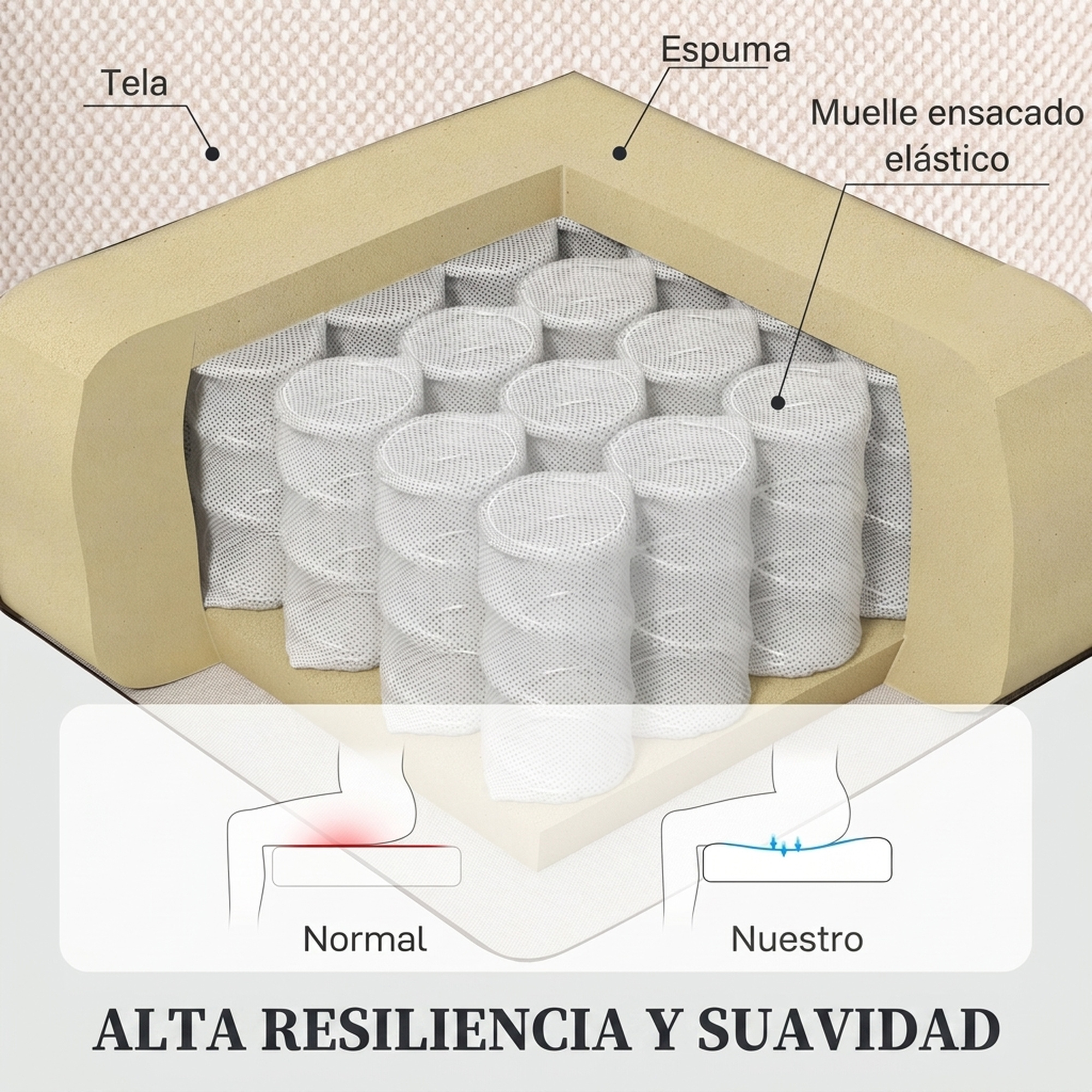 Vista de sección de un colchón con espuma y muelles ensacados, y diagramas que comparan el soporte.
